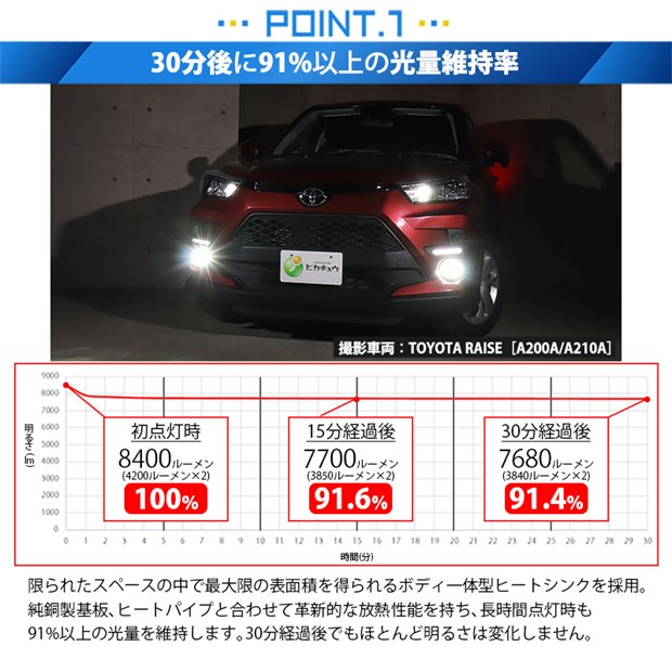 即納】トヨタ ライズ［A200A/A210A］純正LEDフォグランプ装着車対応 ［H11型］クリアガラスレンズフォグランプユニット付 LED  MONSTER L8400 ホワイト LEDフォグランプキットバルブ規格：H11(H8/H11/H16共通)