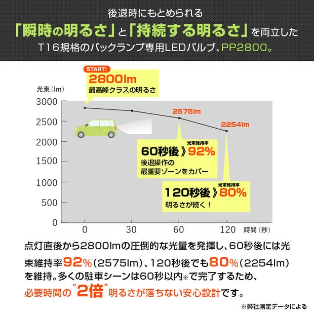 メール便可】T16 2800lm バックランプ専用LEDバルブ ホワイト6500K