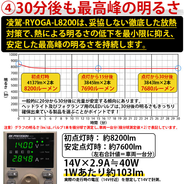 9%OFF】ダイハツ ムーヴカスタム ［LA100S/LA110S 後期］対応 ハイビームランプ用LEDキット 凌駕-RYOGA-L8200  LEDヘッドライトキット 6500K バルブ規格：HB3 - お取り寄せ通販アイテムポスト 外装パーツ カー用品 車・バイク